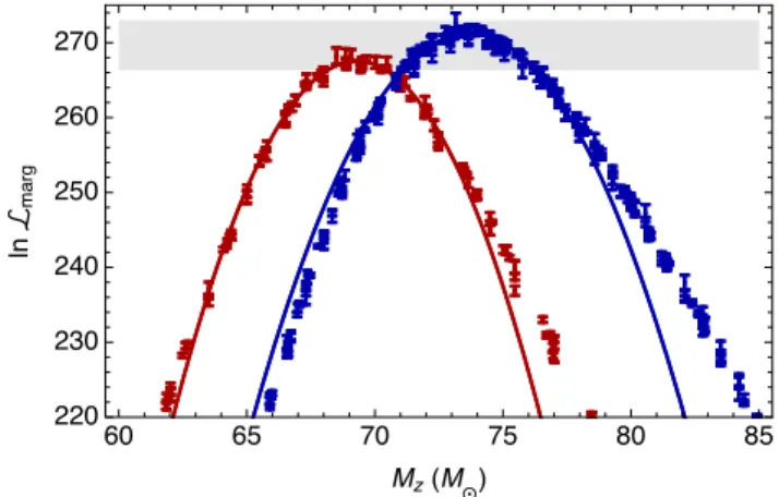 FIG. 2. Likelihood versus mass: Examples: Raw Monte Carlo estimates for ln L marg ð M z Þ versus M z for two nonprecessing binaries: SXS:BBH:305 (blue) and d0_D10.52_q1 .3333_a-0.25_n100 (red)