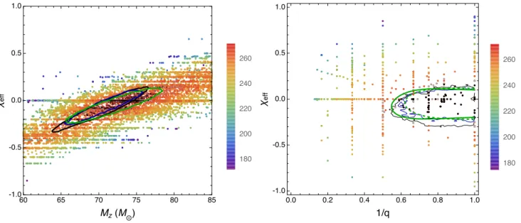 FIG. 4. Mass, mass ratio, and effective spin are constrained and correlated: Colors represent the marginalized log likelihood as a function of redshifted total mass M z , mass ratio q and effective spin parameter χ eff 