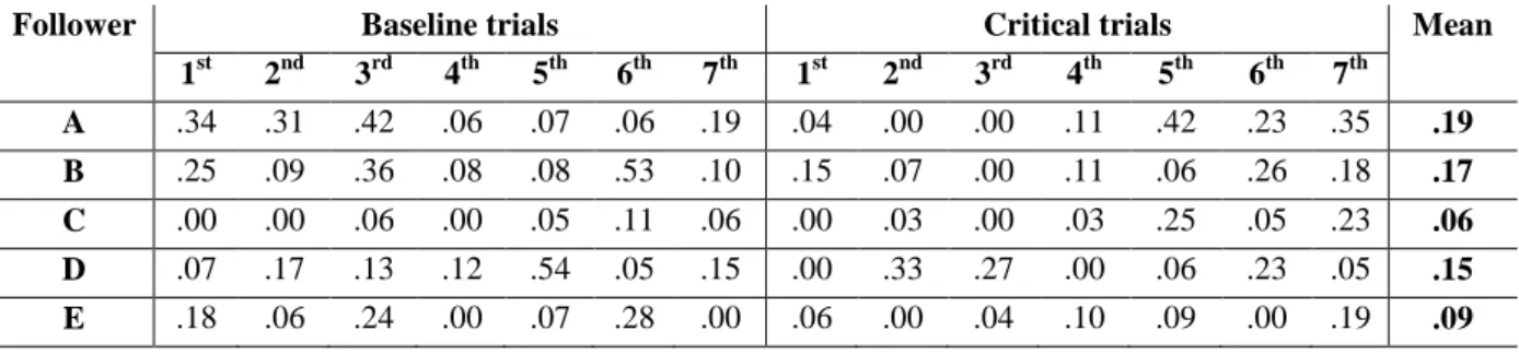 Table 2: Proportions of fixations on the grey cell (privileged-ground object) in the seven trials  of the Baseline condition and the seven trials of the Critical condition (presented in that order) 