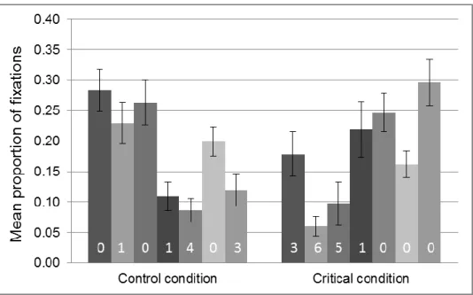 Figure  1:  Mean  proportions  of  fixations  on  the  grey  cell  in  the  seven  trials  of  the  Baseline condition and the seven trials of the Critical condition (by order of presentation from  left  to  right) by those Followers who were suspicious  o