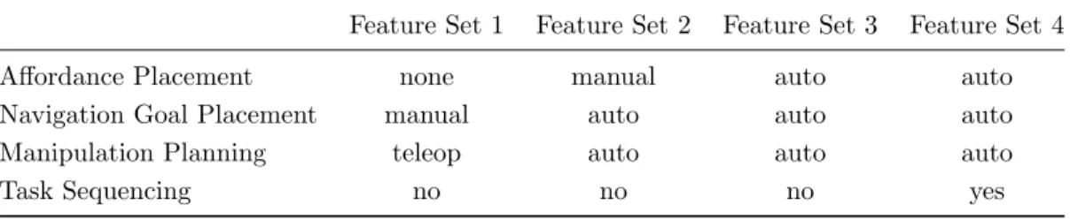 Table 2: Level of autonomy used for each system component in the 4 feature sets used in valve experiments.
