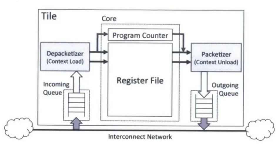 Figure  2-1:  Hardware-level  thread  migration  via  the  on-chip  interconnect to  about  2.2Kbits  (64  32-bit  registers  and  a  few  special  registers)