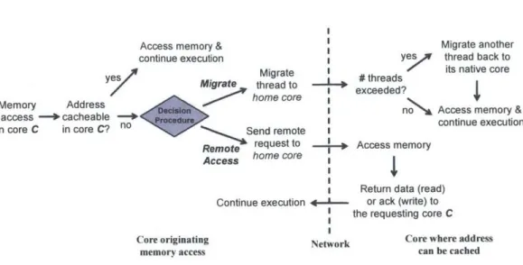 Figure  2-2:  Hybrid  memory  access  framework  for  our  directoryless  architecture is  illustrated  in  Figure  2-2.