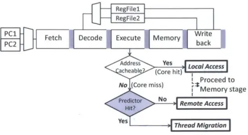 Figure  3-1:  Hybrid  memory  access  architecture  with  a  thread  migration  predictor  on a  5-stage  pipeline  core.