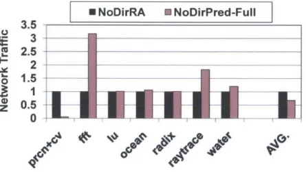 Figure  3-7:  Network  traffic  normalized  to  the  remote-access-only  architecture (NoDirRA)
