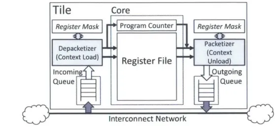 Figure  4-1:  Hardware-level  thread  migration  with partial context  migration support