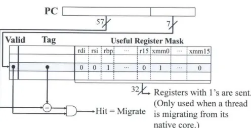 Figure  4-2:  A  per-core  PC-based  migration  predictor,  where  each  entry  contains  a