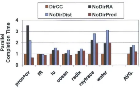 Figure  4-5:  Parallel  completion  time  normalized  to  DirCC