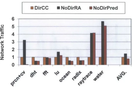 Figure  4-6:  Network  traffic  normalized  to  DirCC