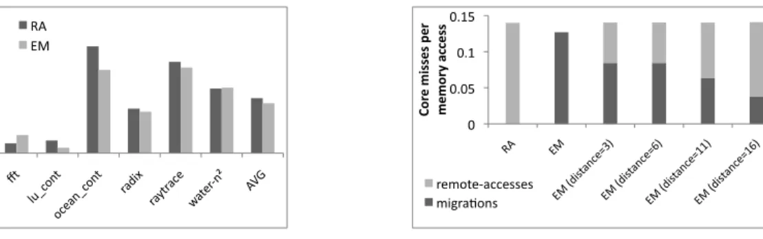 Figure 6. The potential for improvement over the RA baseline. (a) When efficient core-to-core thread migrations are allowed, the number of memory accesses requiring transition to another core (core misses) significantly decreases