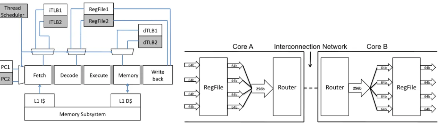 Figure 2. (a) A single-issue five-stage pipeline with efficient context migration; differences from a single-threaded pipeline are shaded