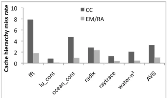 Figure 4. For our benchmarks, under our EM/RA designs the cache miss rates are on the average 3.2× lower  be-cause storing each cache line in only one location  elimi-nates many capacity and coherence-related evictions and effectively increases the availab