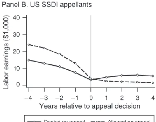 Figure 2. Earnings Trajectories of Allowed and Denied DI Applicants and Appellants Notes: Panels A through D display changes in the levels of earnings for allowed  ( dashed line )  and denied  ( solid line ) DI applicants  ( left )  and for DI appellants  