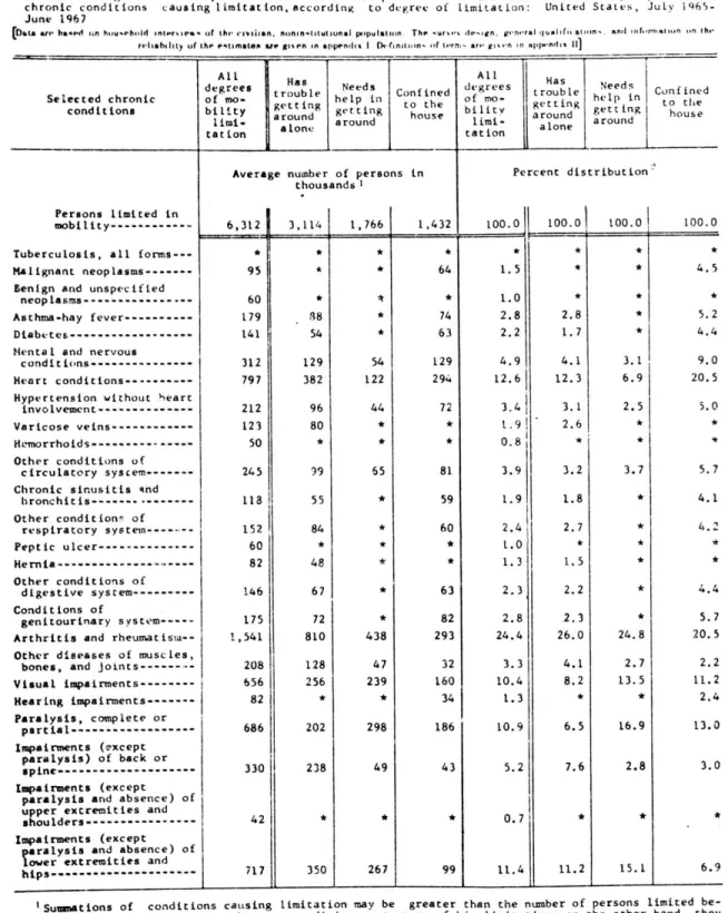 Table  1.  Average  number  and  percent  distribution  of  persons  with  limitation  of  mobility  by  selected