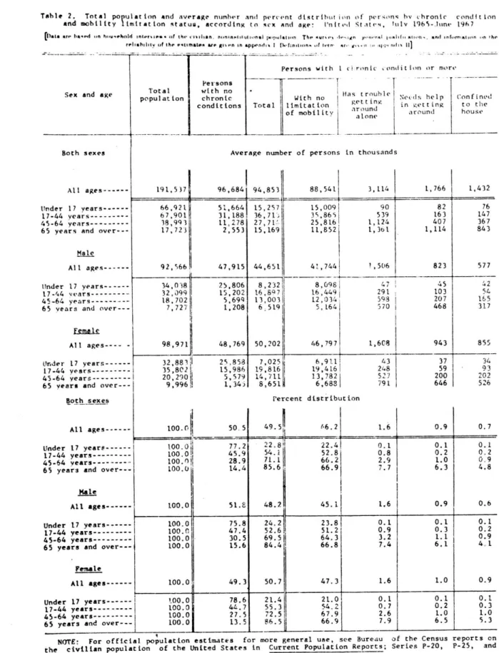 Table  2.  Total  population  and  average  number  ind  percent  distribut  ion  of  per.ons  hv  chronic  condition and  mobility  limitation  status,  according  to  sex  And  age:  lnited  St  ates,  luly  1965-Jine  1967 [Data  ar,