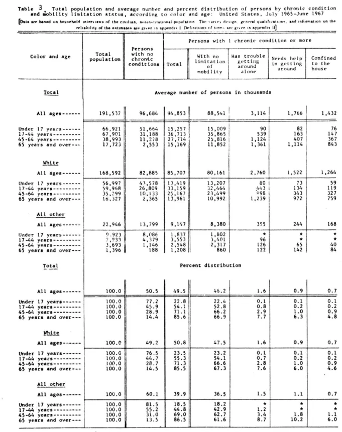 Table  3  Total  ppulation  and average  number  and  percent  distribution of  persons  by  chronic  condition and  mobility  limitation  stAtus,  according  to  color  and  age:  United  States,  July  1965-June  1967