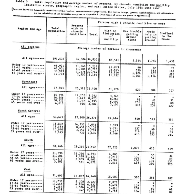 Table  6  Total  population  and  average  number  of  persons,  by  chronic  condition  and  JiWlity limitation  status,  geographic  region,  and  age:  United  States,  July  1965-June  1967