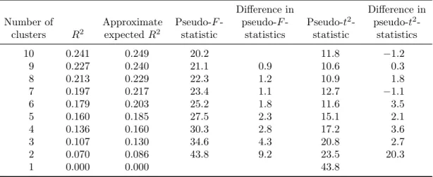 Table 1: Test statistics for the cluster analysis
