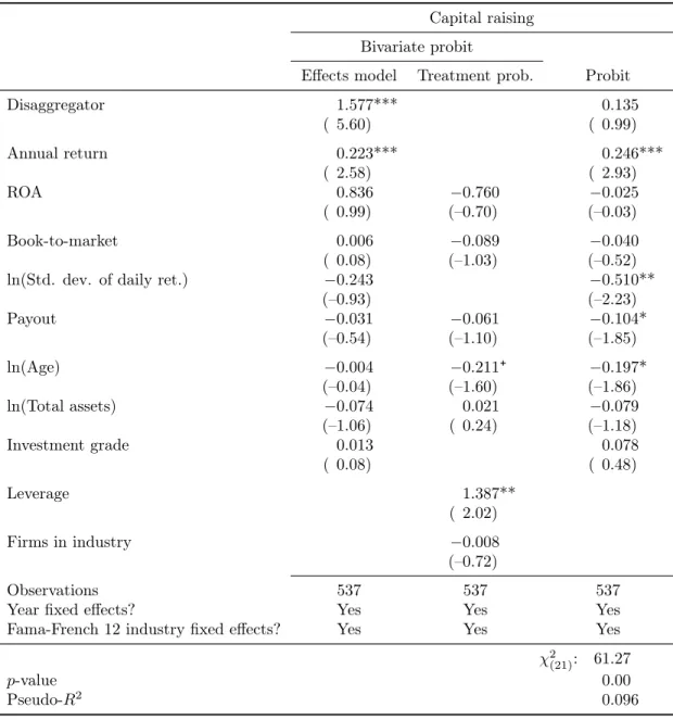 Table 10: Effect of disaggregation on the propensity to raise capital
