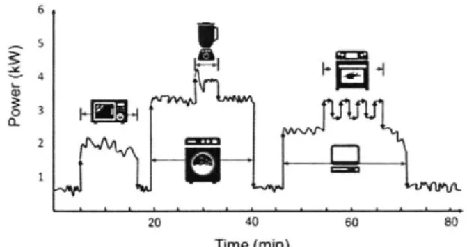 Figure 1:  Disaggregation  via Non-Intrusive Load Monitoring (13)