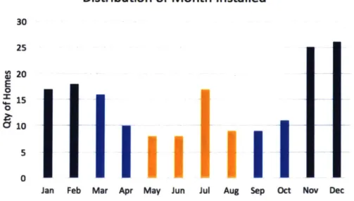 Figure  5 below  shows  a distribution  of when the HEM was installed in each  of the homes included in the study