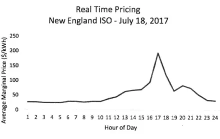 Figure 13:  Price of Electricity (July 18,  2017)  (30)