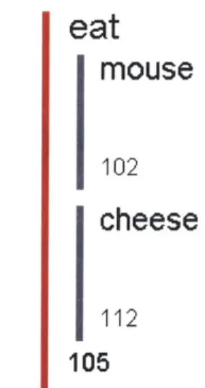 Figure  2-8  - mouse  and  cheese  are  the  arguments  in  the  event  eat
