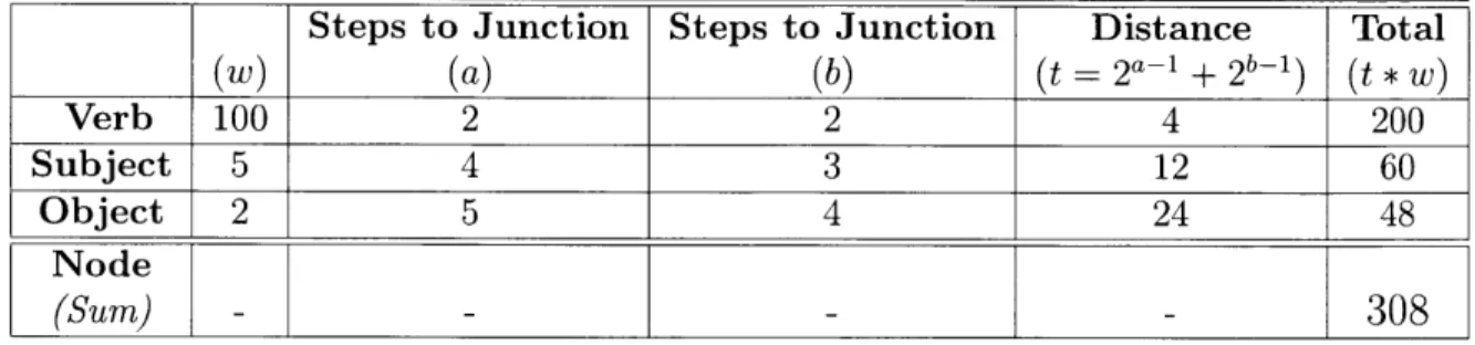 Table  2.1  - Sample  Distance  Computation  Between  Nodes  A  and  B  with  Weights(w):
