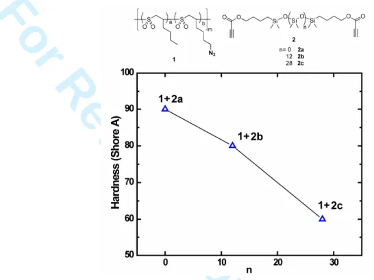Figure 4.  Shore A hardness of composites formed of equimolar mixtures of azide and alkynyl moiety of  the respective POS and silicone where the silicone has different lengths