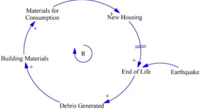 Figure 1. Driving causal loop diagram for research indicating reinforcing  feedback loop of debris as feedstock for new materials in building  construction.