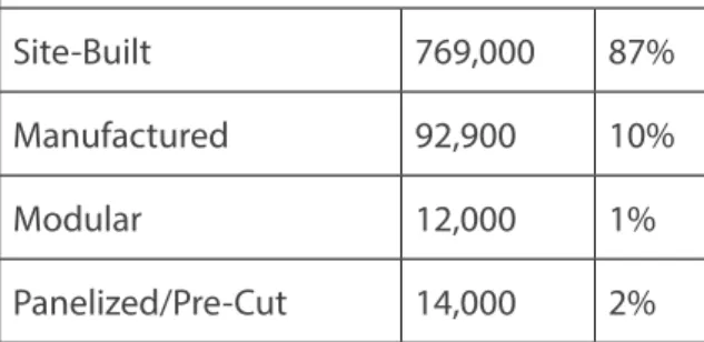 Table 4: Single-Family Home Construction Totals by Construction  Method, 2017 91