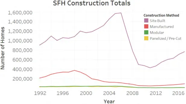 Figure 5: Single-Family Home Construction Totals by Construction Method, 1992–2017 92
