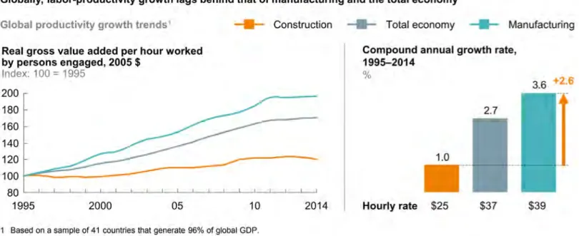 Figure 12: Global Construction Labor Productivity Trends 112