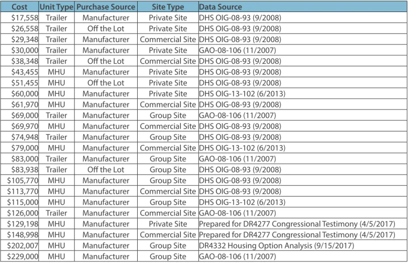 Table 15: Summary of Past References to the Cost of Temporary Transportable Housing Units