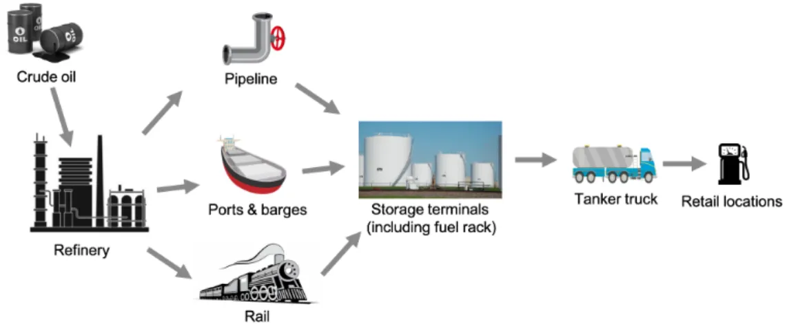 Figure 1: A graphical illustration of the diesel fuel supply chain. Source: MIT analysis.