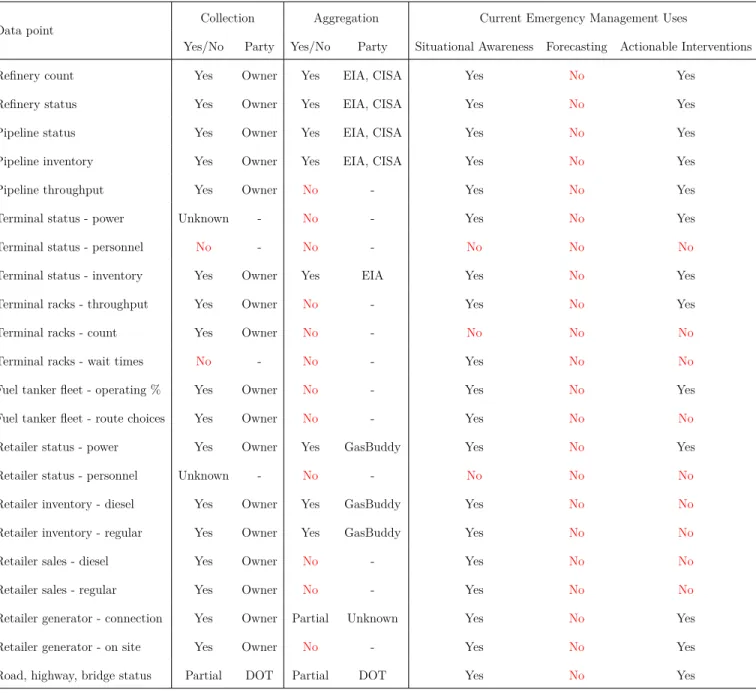 Table 1: Sentinel indicators for the fuel supply chain. Source: MIT analysis.