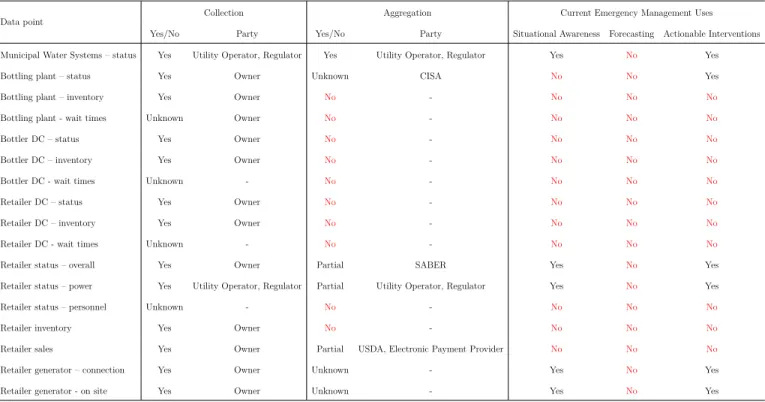 Table 2: Sentinel indicators for the bottled water supply chain. Source: MIT analysis.