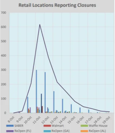 Figure 7: Business disruptions during Hurricane Michael (October 2018). Source: SABER, National Information Sharing Consortium.