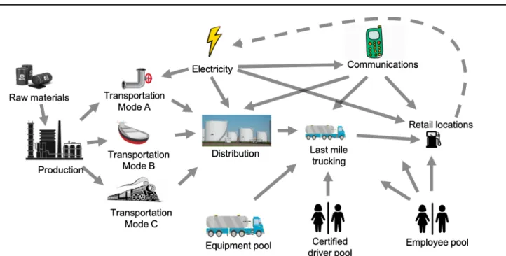 Figure 9: A graphical illustration of the generalized diesel fuel supply chain. Source: MIT analysis.