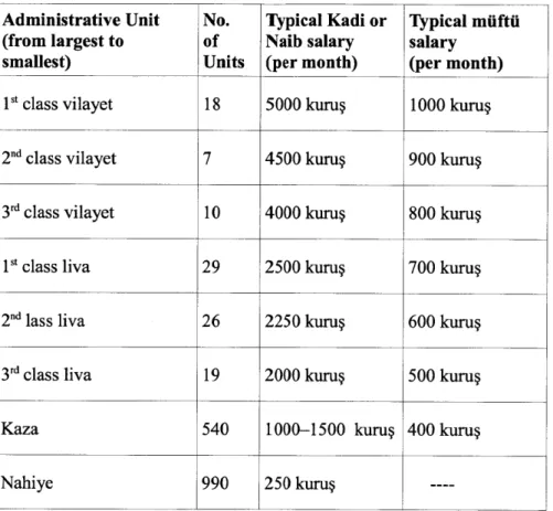 Table VI. Ulema  Member  Salaries by Administrative Unit