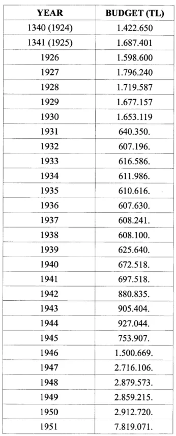 Table XIV:  Diyanet's  Budget  by Year (1924-1970)241 YEAR  BUDGET  (TL) 1340 (1924)  1.422.650 1341  (1925)  1.687.401 1926  1.598.600 1927  1.796.240 1928  1.719.587 1929  1.677.157 1930  1.653.119 1931  640.350