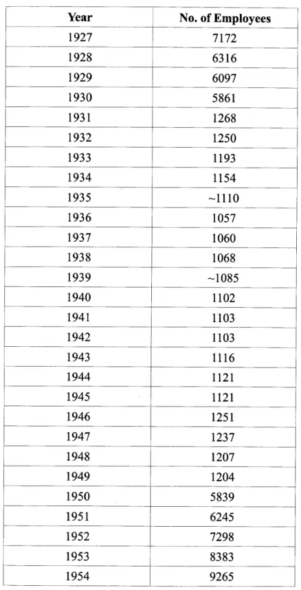 Table XV:  Number of Diyanet Employees  (1927-1980)242
