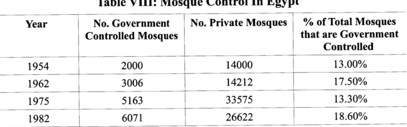 Table VIII: Mosque  Control In Egypt 341