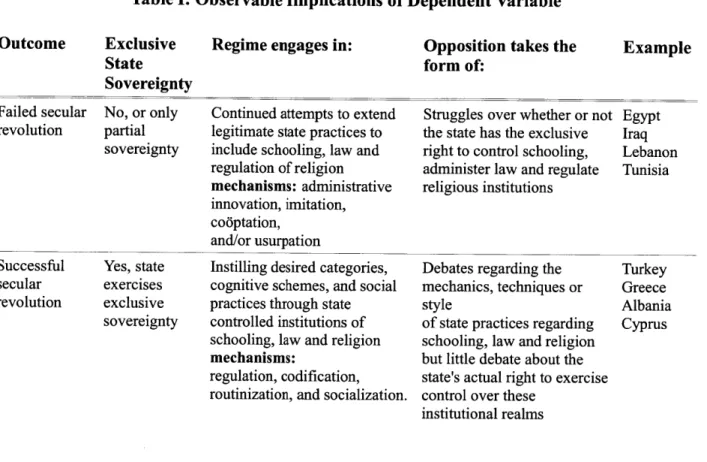 Table I: Observable  Implications  of Dependent  Variable Outcome  Exclusive State Sovereignty Failed secular revolution Successful secular revolution No,  or onlypartialsovereigntyYes,  stateexercises exclusive sovereignty