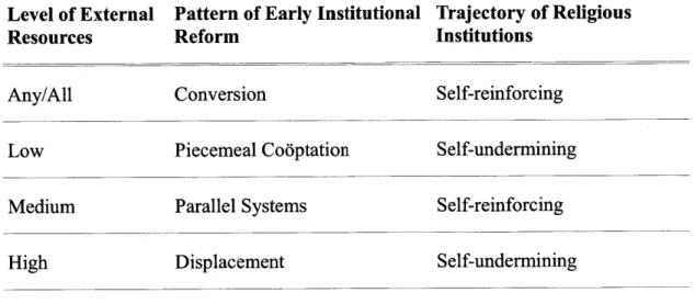 Table III.  Resources,  Reform  Patterns  and Institutional Trajectories