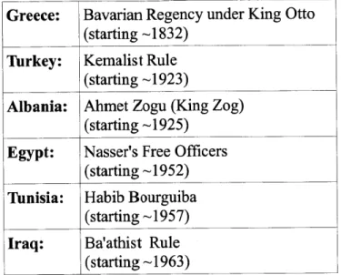 Table IV.  Political  Programs of Secularization  by  Country Greece:  Bavarian Regency  under King Otto