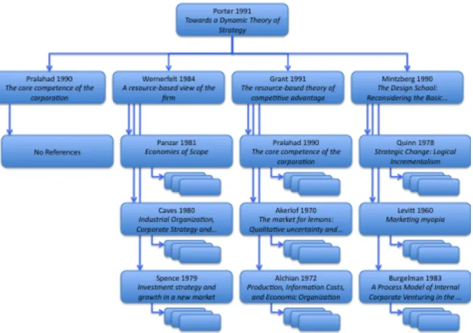 Figure 4 A representation of the constructed literature tree, showing 14 of 300 papers 