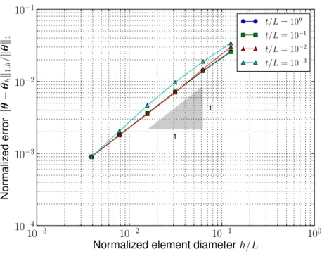 Table 1: Parameters for the clamped cylinder test.