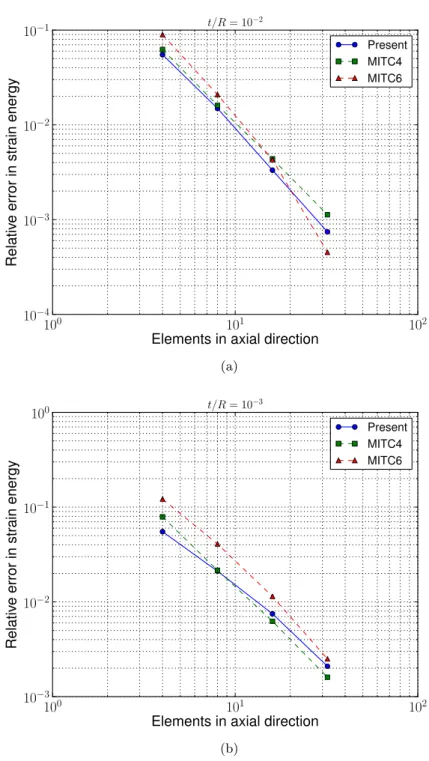 Figure 9: Relative error in strain energy in the clamped cylinder benchmark. Results plotted for current DG scheme as well as quadrilateral first order MITC elements (MITC4) and triangular second order MITC elements (MITC6)