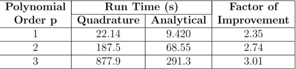 Table 3.1: Running time per RKDG timestep for 10 5 elements – collisionless, no hydrodynamic quantities computed.